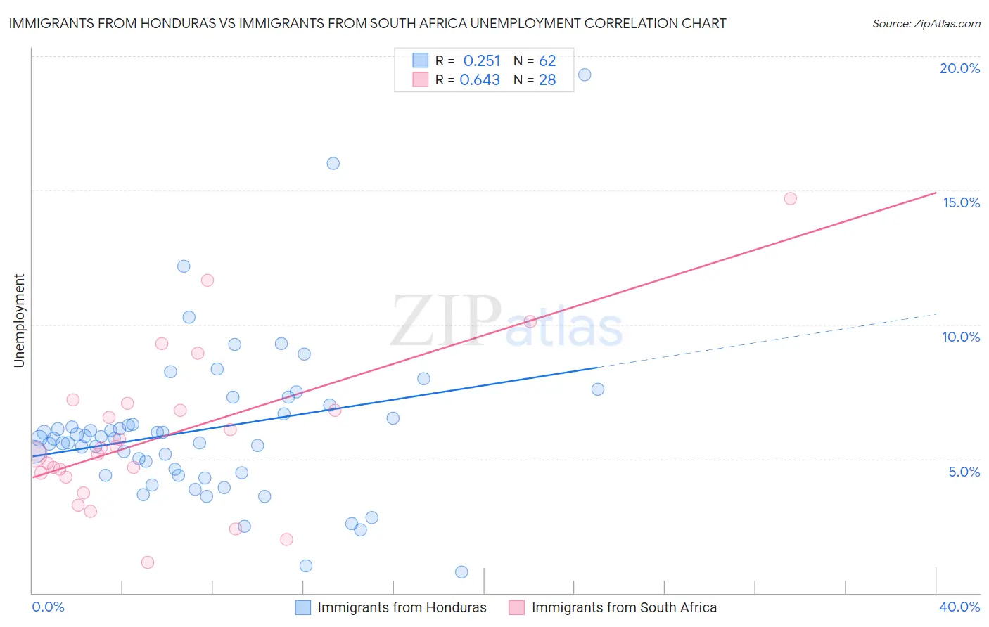 Immigrants from Honduras vs Immigrants from South Africa Unemployment