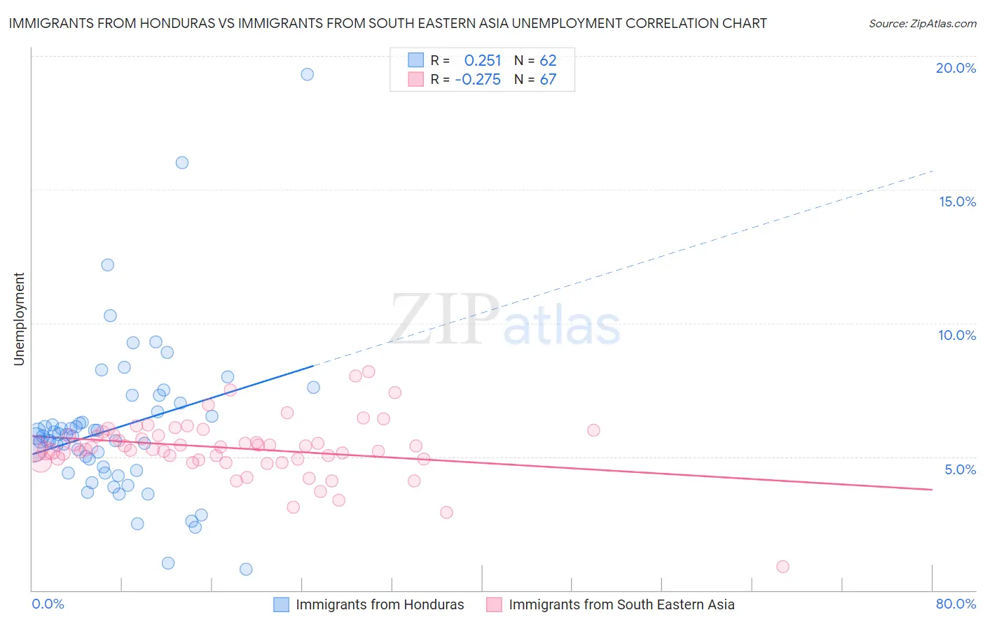 Immigrants from Honduras vs Immigrants from South Eastern Asia Unemployment