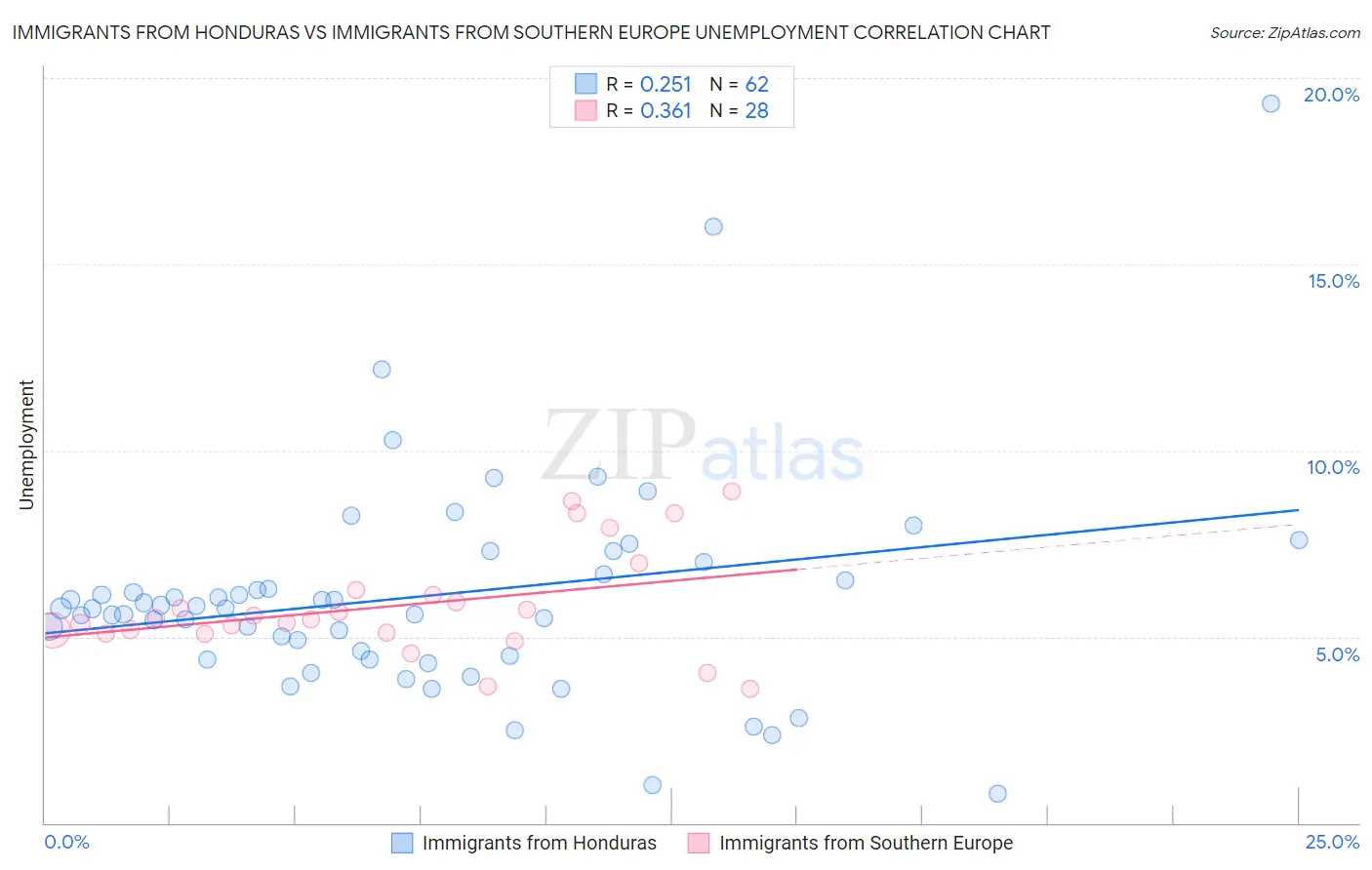 Immigrants from Honduras vs Immigrants from Southern Europe Unemployment