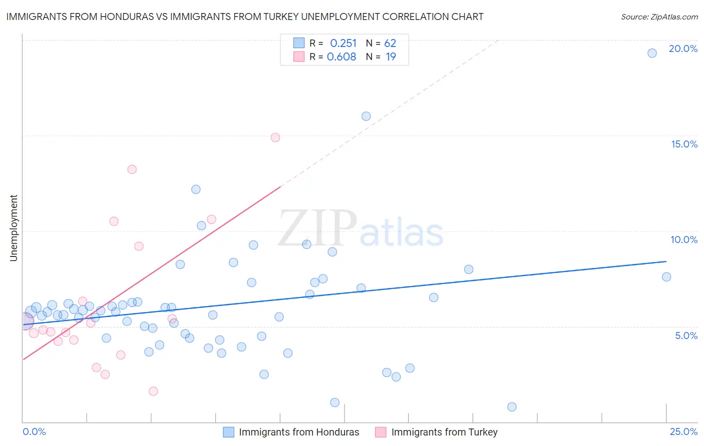 Immigrants from Honduras vs Immigrants from Turkey Unemployment