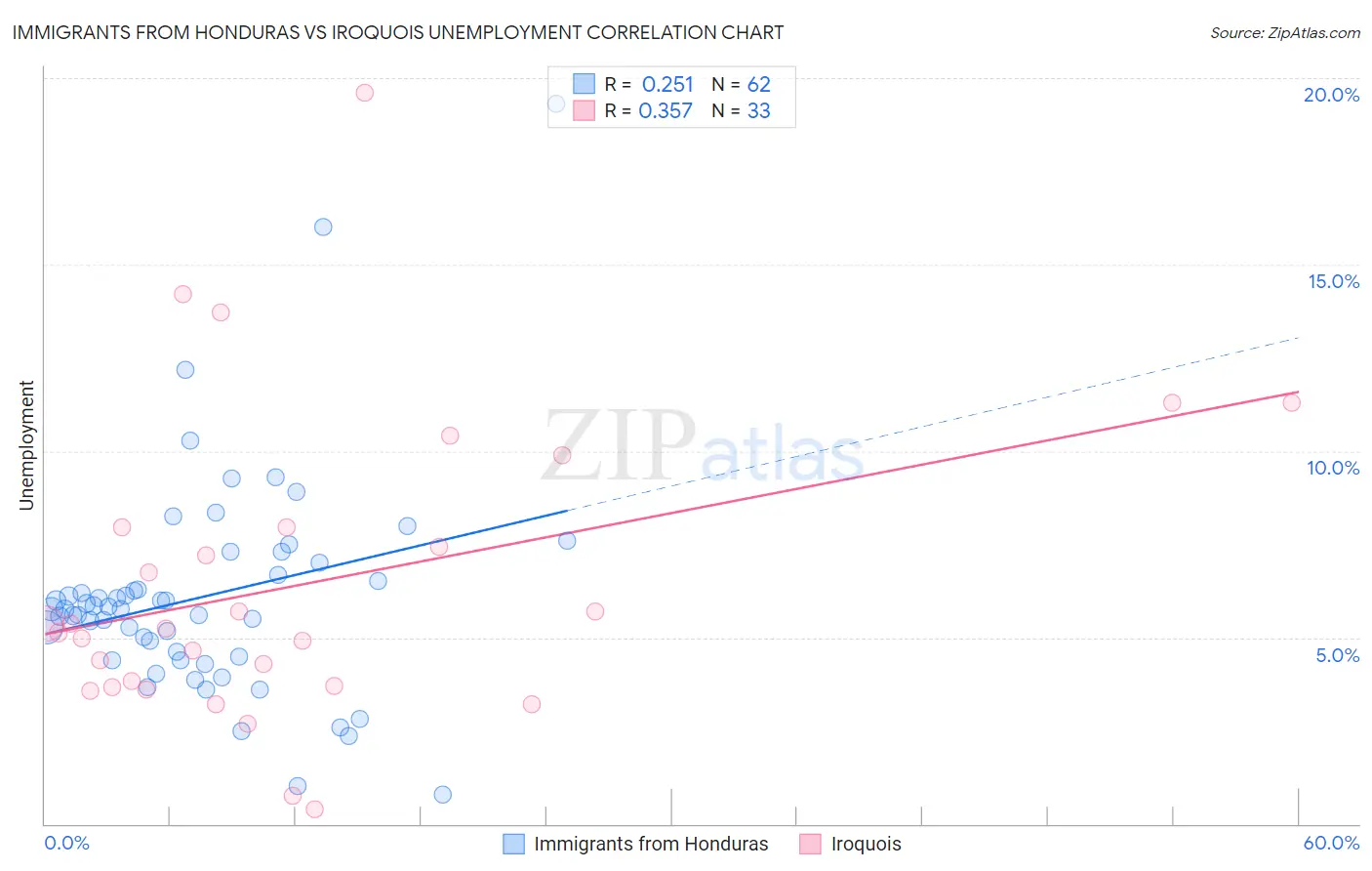 Immigrants from Honduras vs Iroquois Unemployment