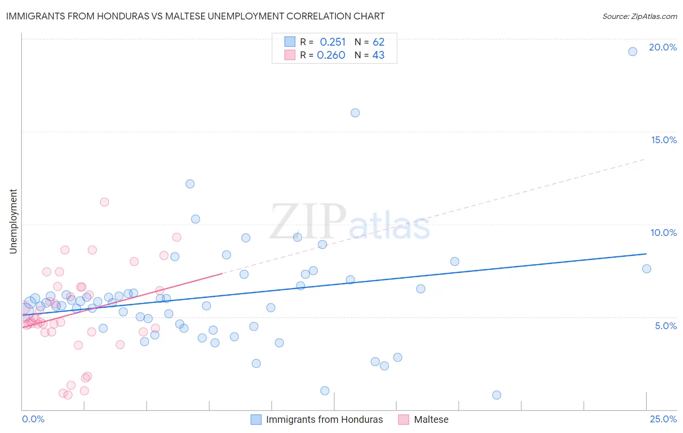 Immigrants from Honduras vs Maltese Unemployment