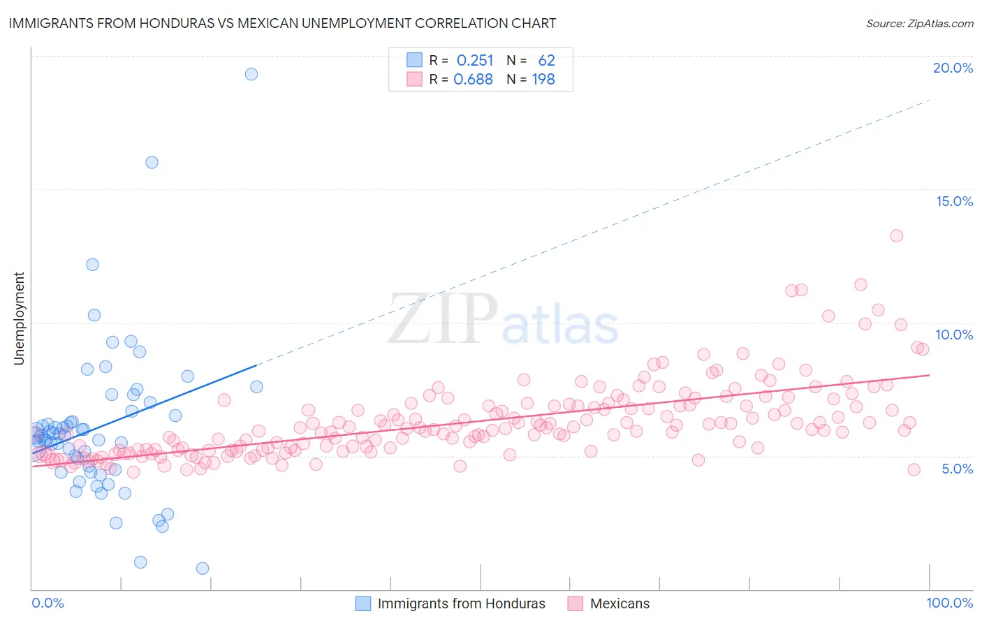 Immigrants from Honduras vs Mexican Unemployment