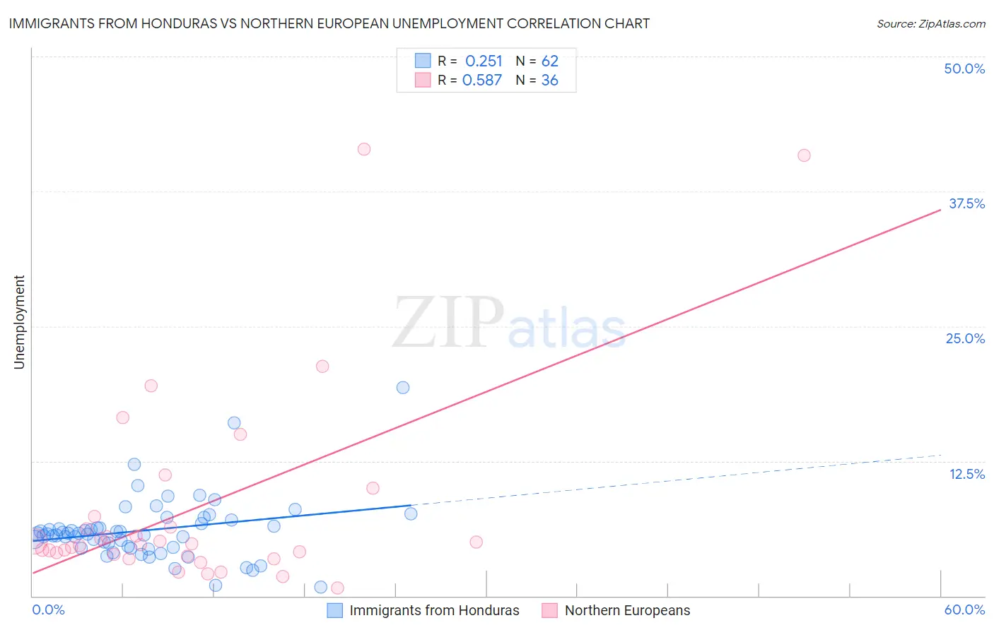 Immigrants from Honduras vs Northern European Unemployment