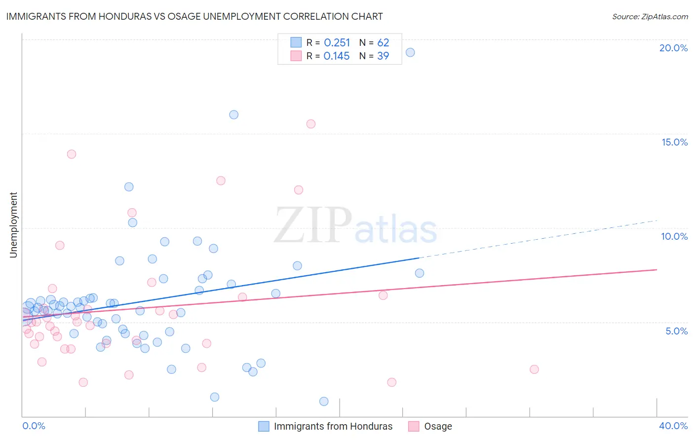 Immigrants from Honduras vs Osage Unemployment