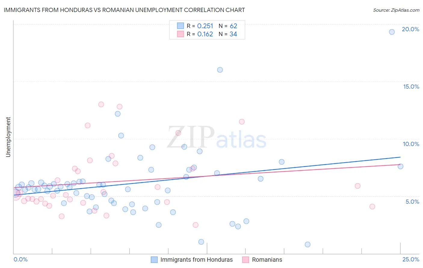 Immigrants from Honduras vs Romanian Unemployment