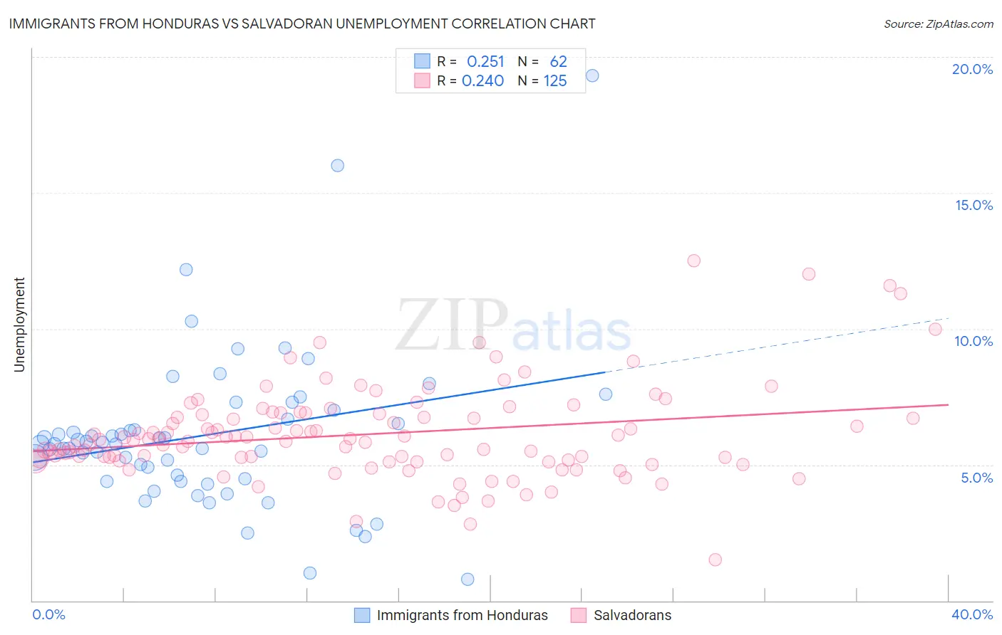 Immigrants from Honduras vs Salvadoran Unemployment