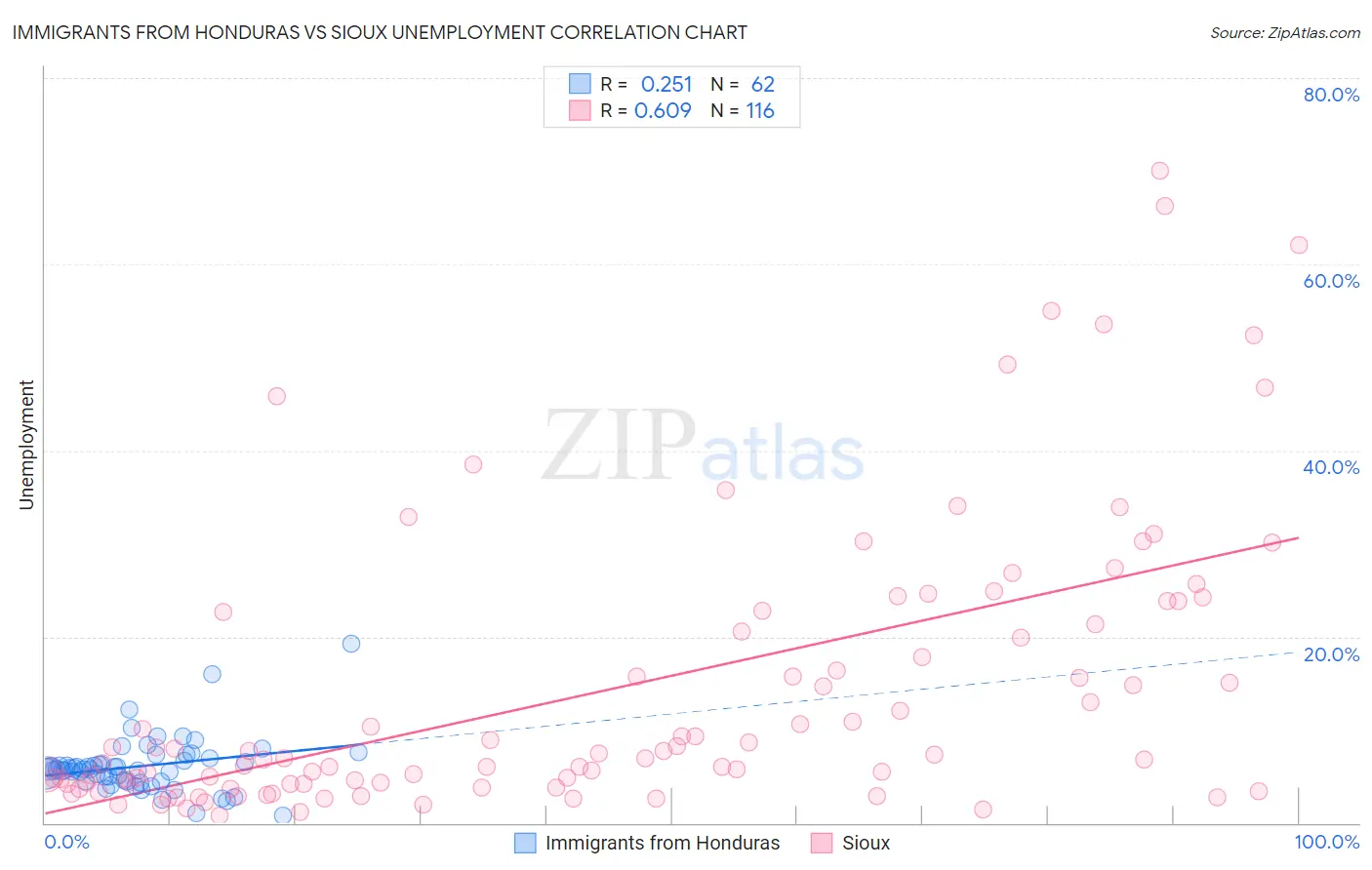 Immigrants from Honduras vs Sioux Unemployment