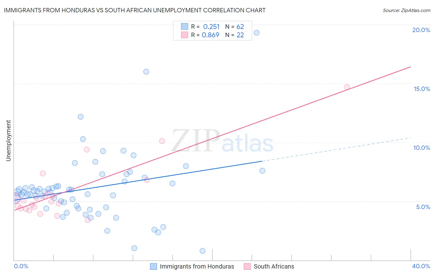 Immigrants from Honduras vs South African Unemployment