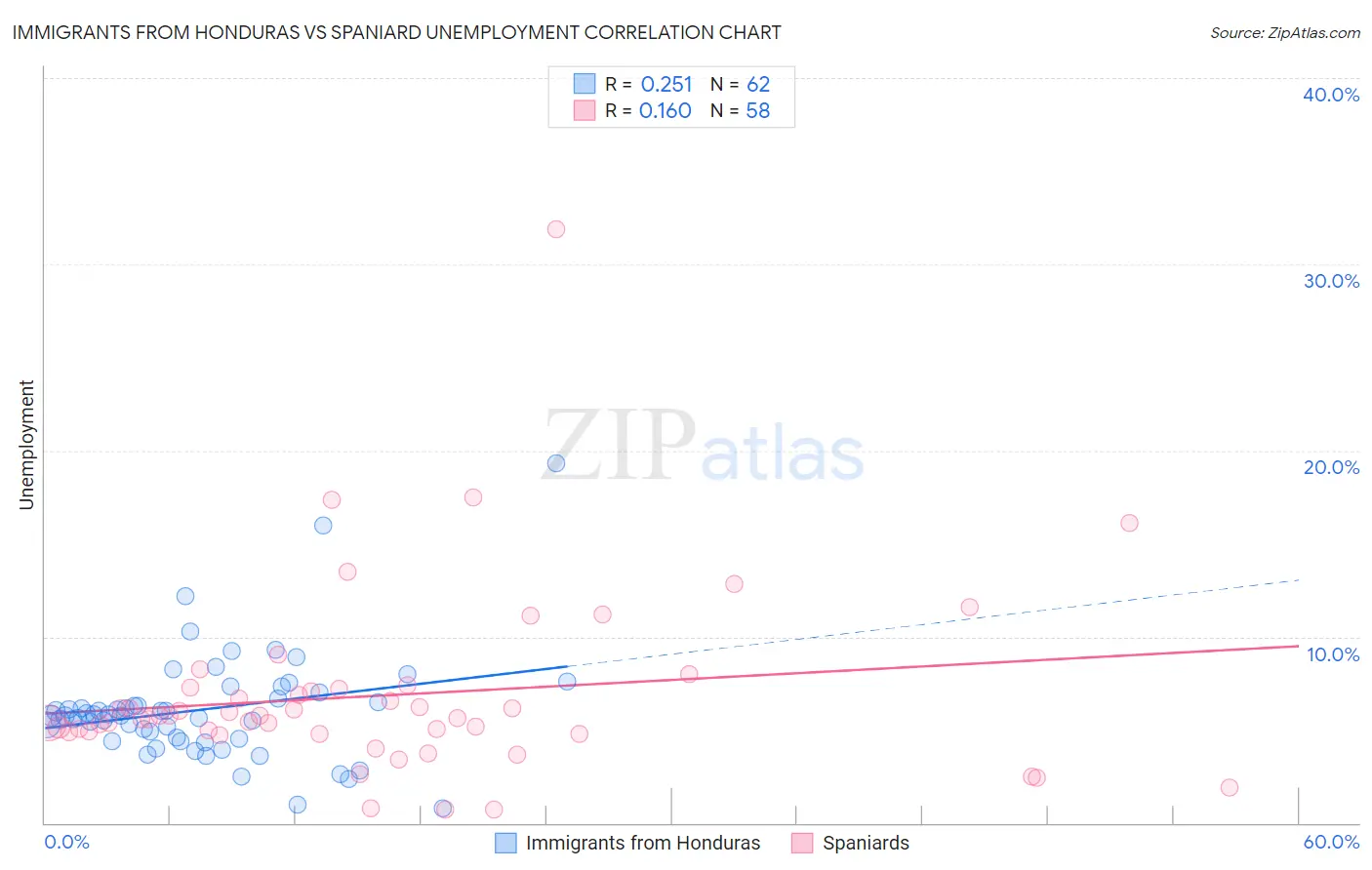 Immigrants from Honduras vs Spaniard Unemployment