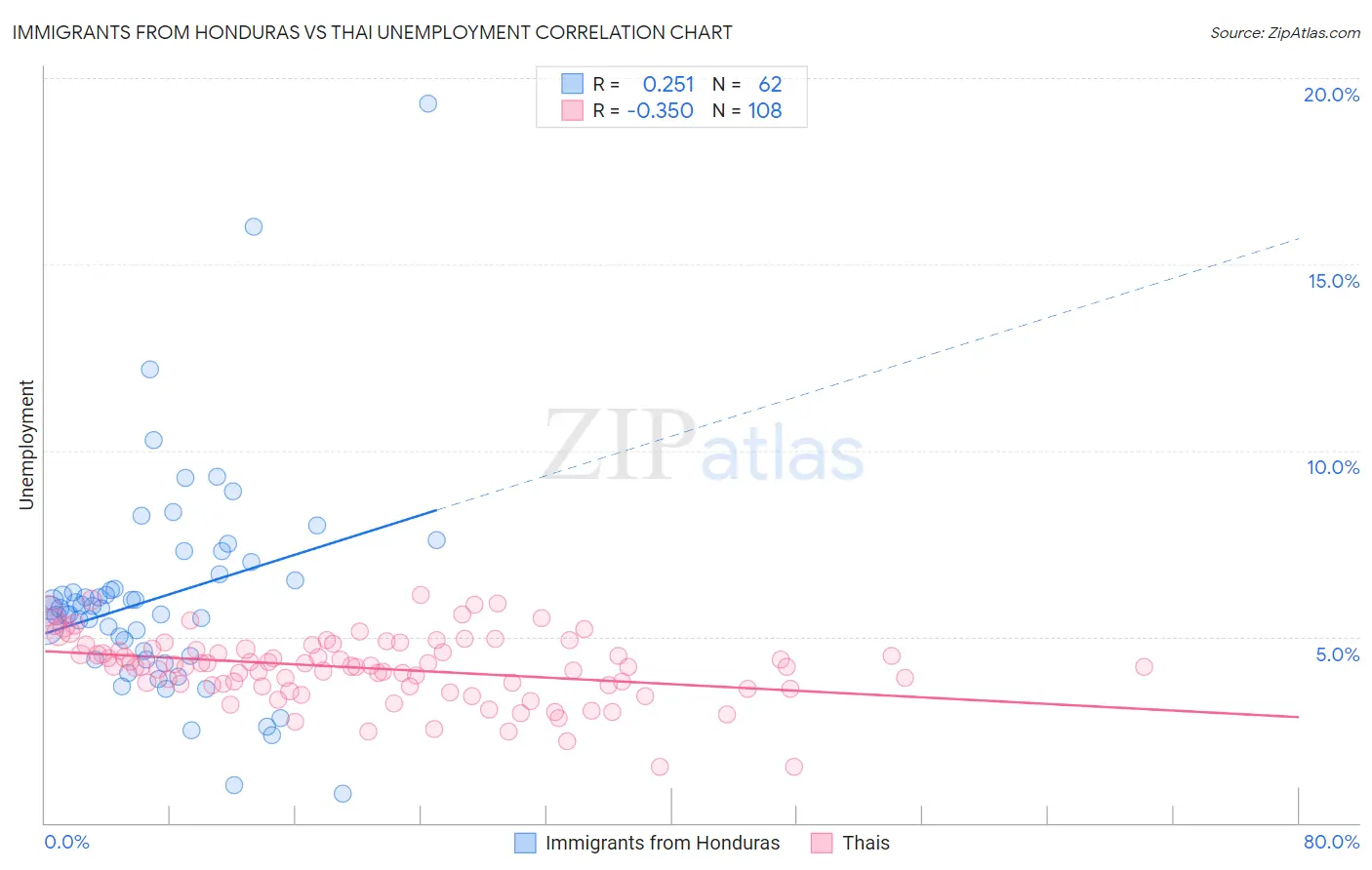 Immigrants from Honduras vs Thai Unemployment