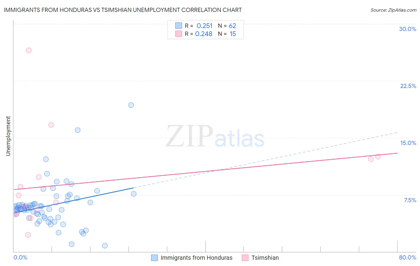 Immigrants from Honduras vs Tsimshian Unemployment