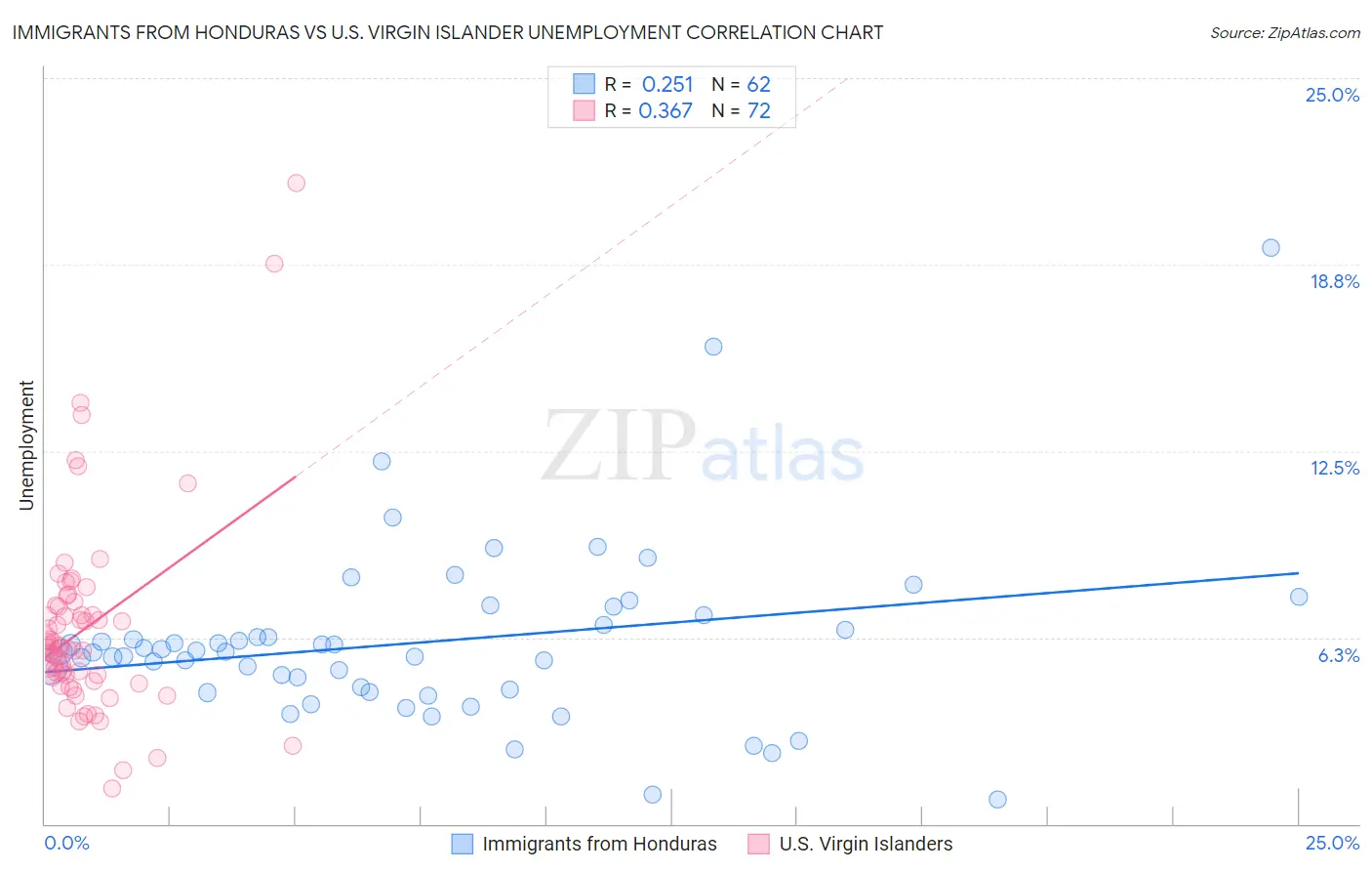 Immigrants from Honduras vs U.S. Virgin Islander Unemployment