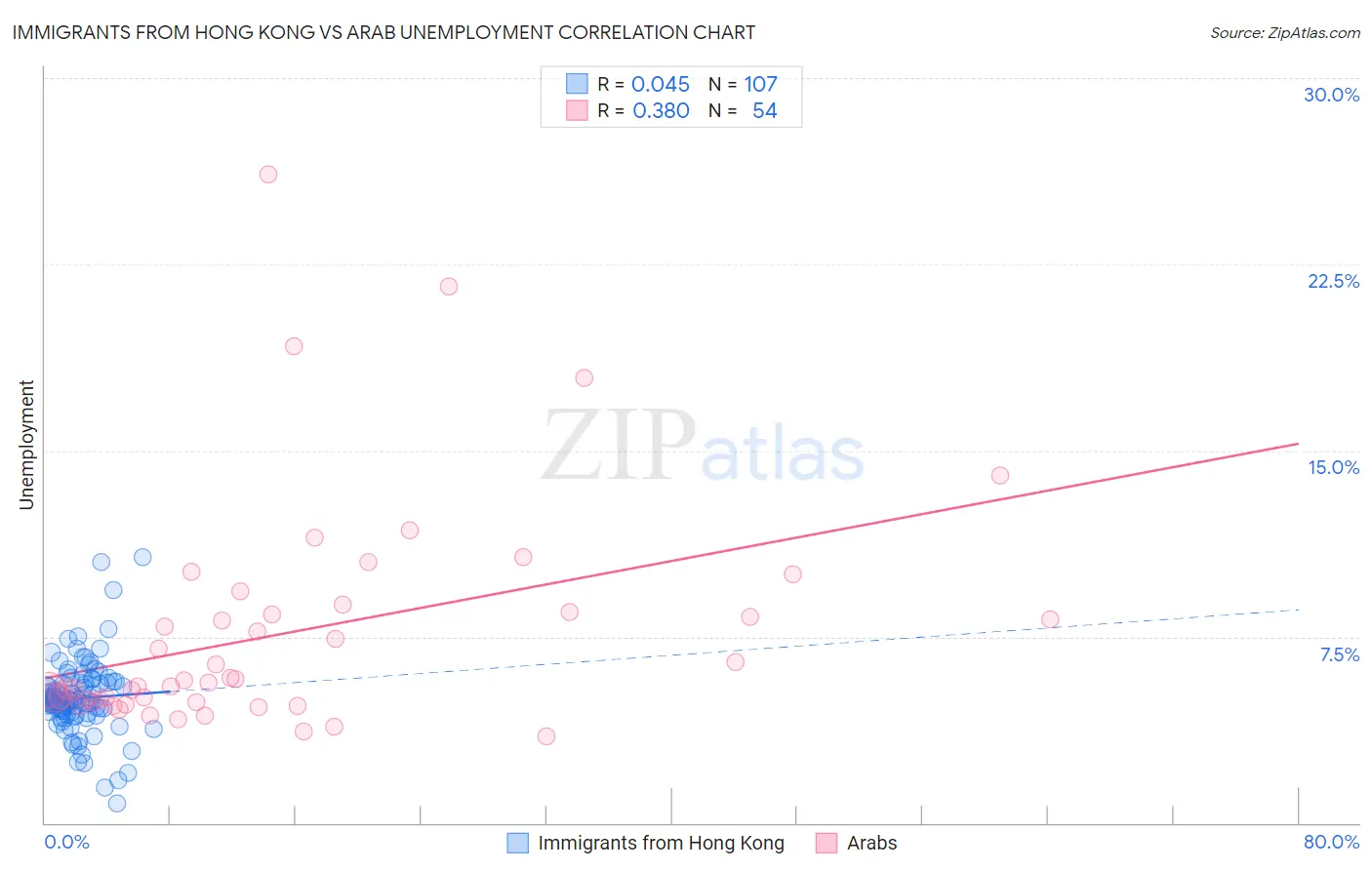 Immigrants from Hong Kong vs Arab Unemployment