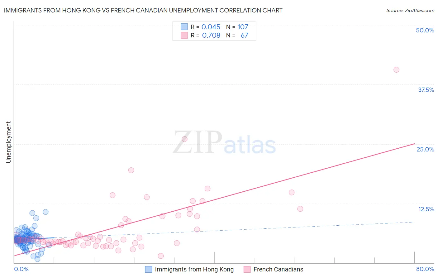 Immigrants from Hong Kong vs French Canadian Unemployment