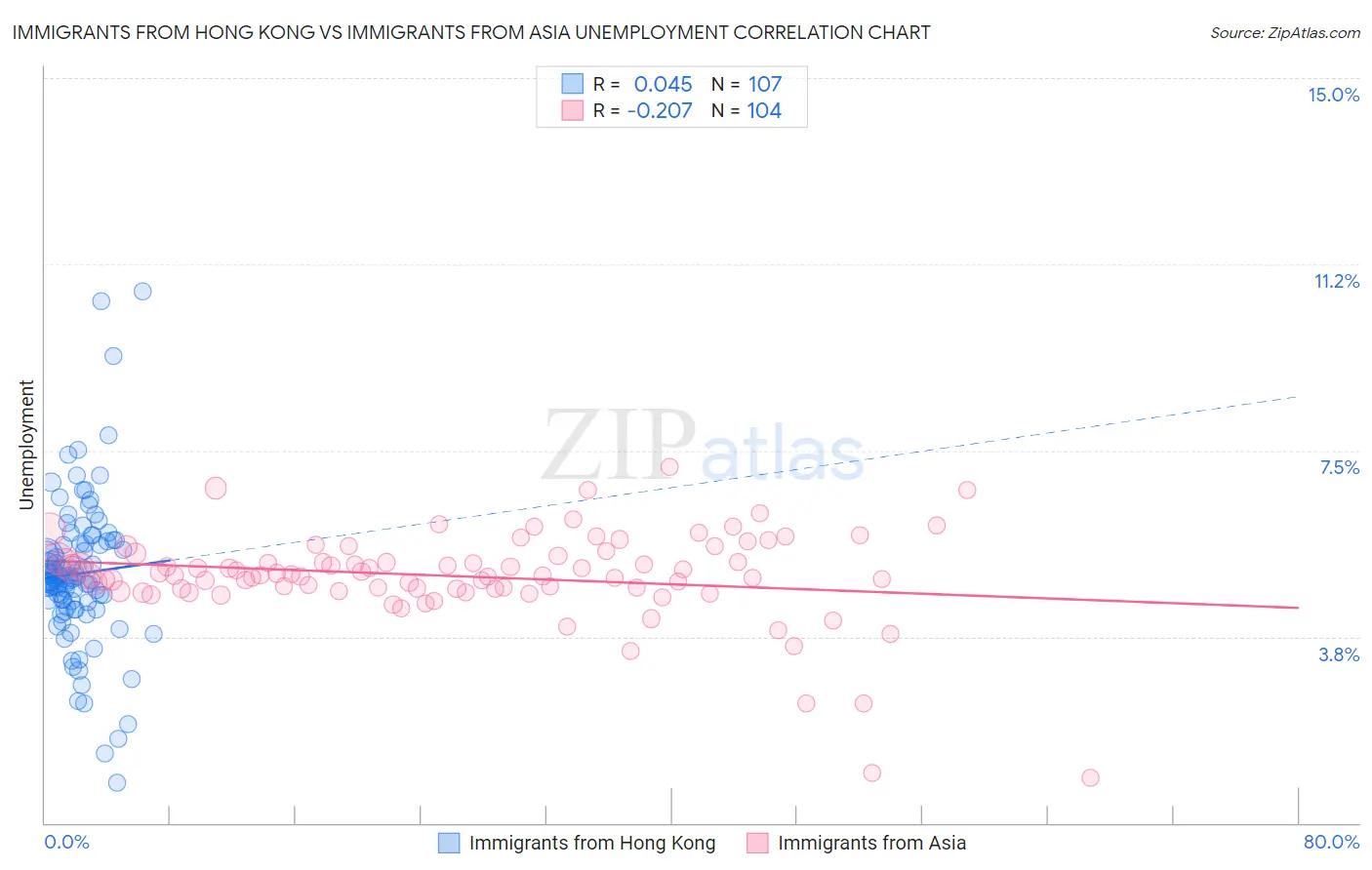 Immigrants from Hong Kong vs Immigrants from Asia Unemployment