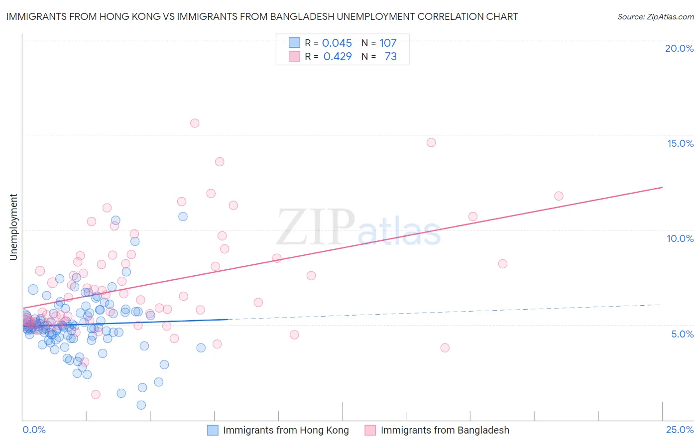 Immigrants from Hong Kong vs Immigrants from Bangladesh Unemployment