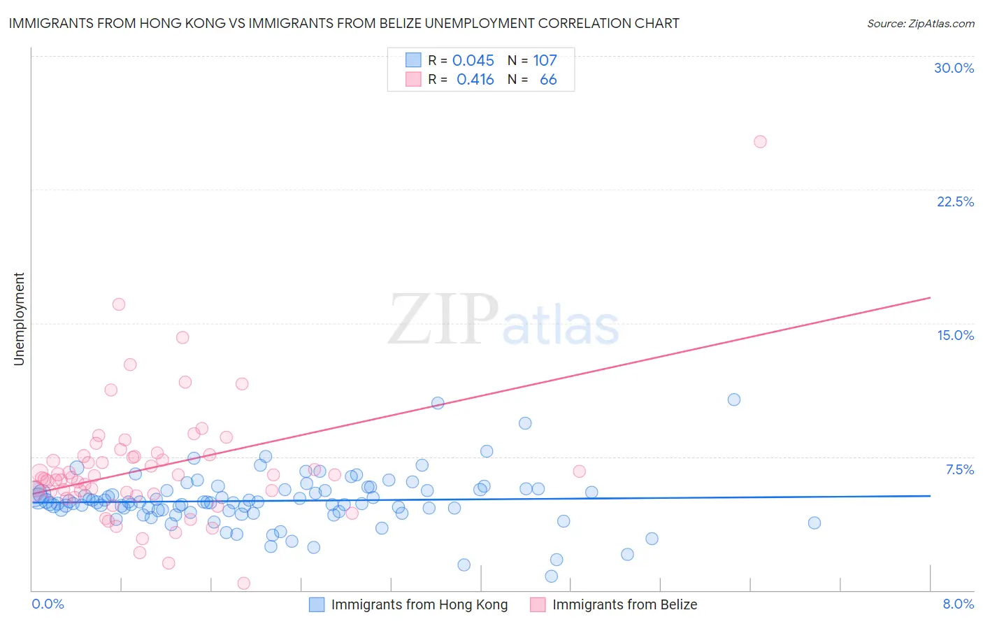 Immigrants from Hong Kong vs Immigrants from Belize Unemployment