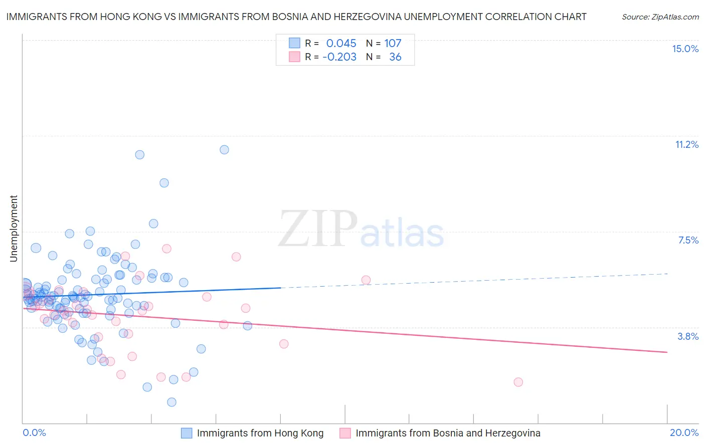 Immigrants from Hong Kong vs Immigrants from Bosnia and Herzegovina Unemployment