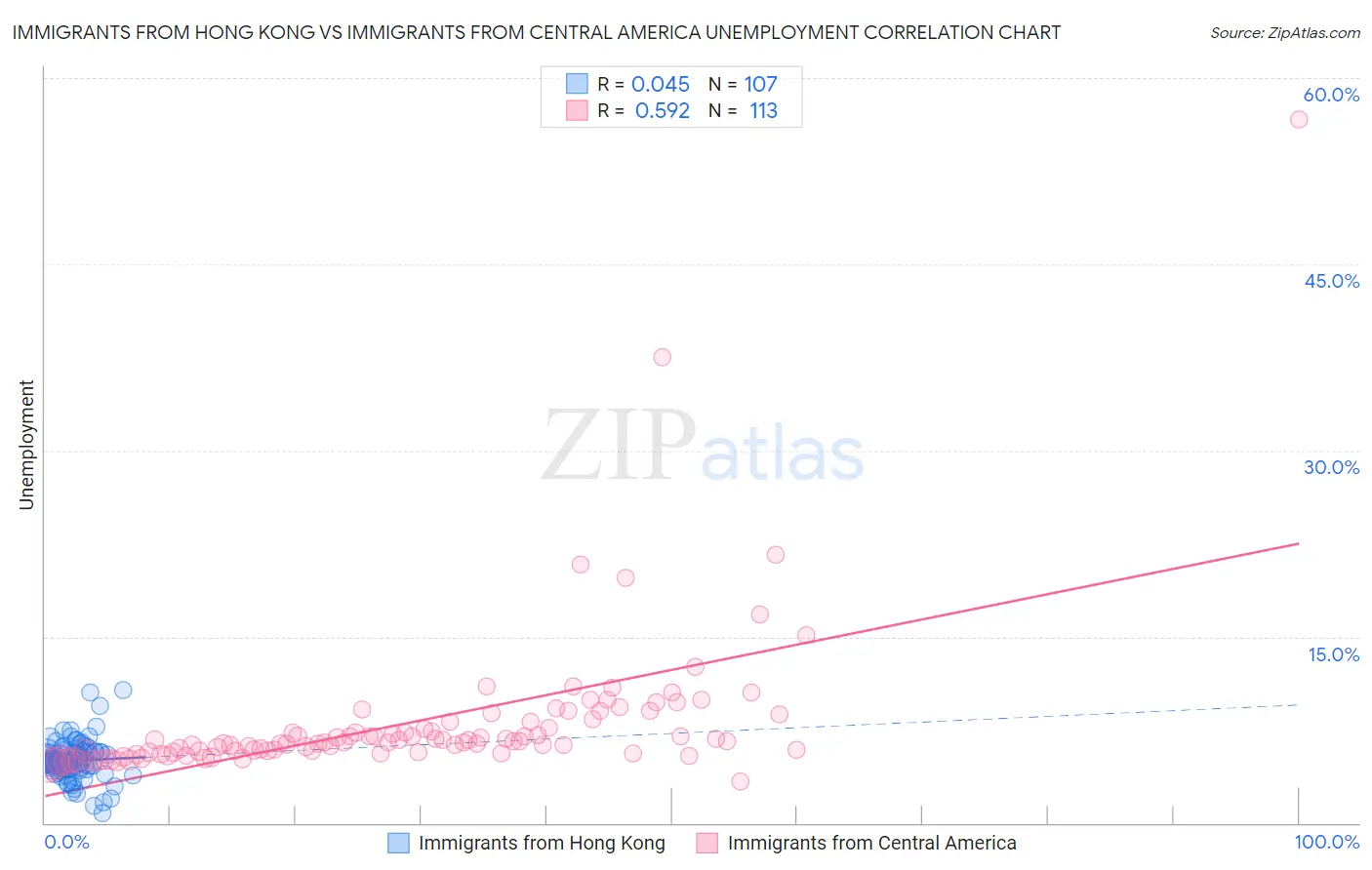 Immigrants from Hong Kong vs Immigrants from Central America Unemployment