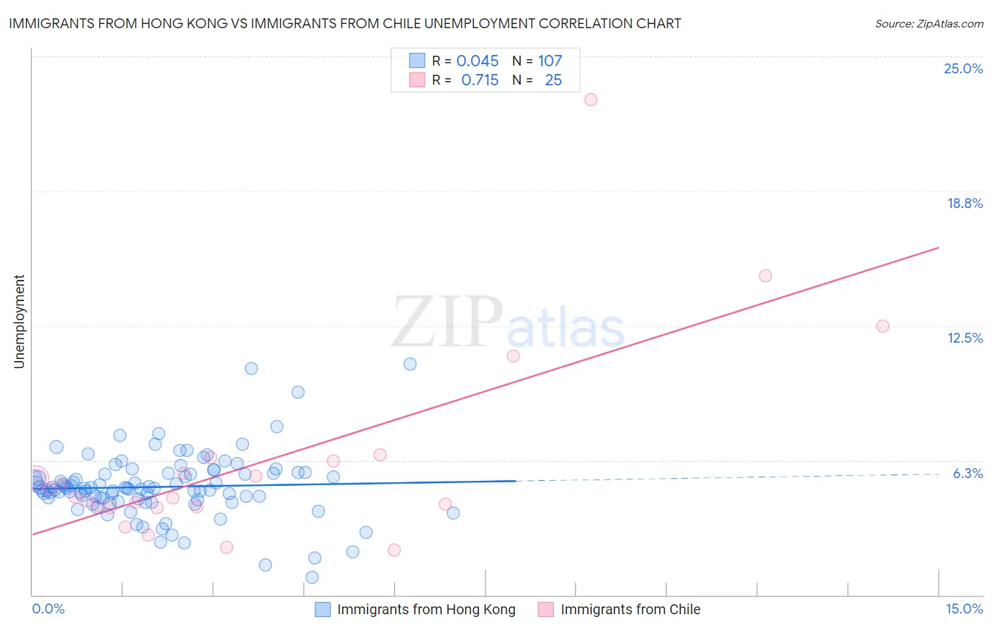 Immigrants from Hong Kong vs Immigrants from Chile Unemployment