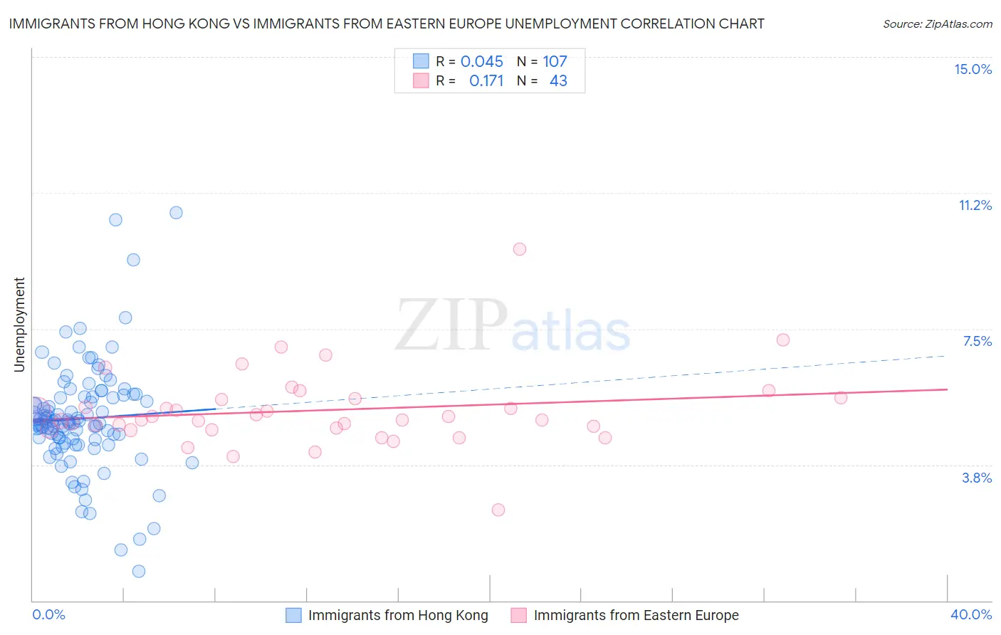 Immigrants from Hong Kong vs Immigrants from Eastern Europe Unemployment