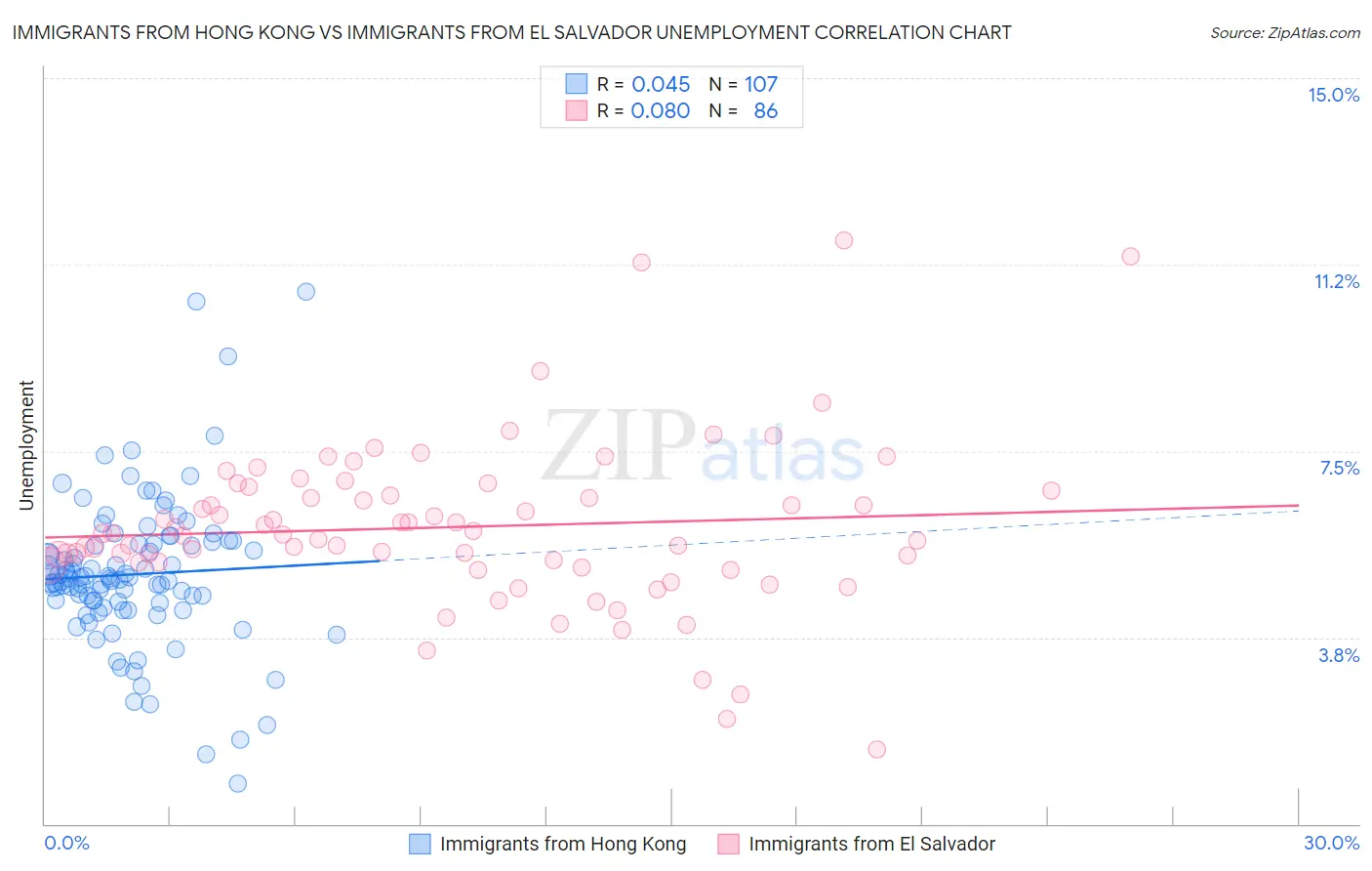 Immigrants from Hong Kong vs Immigrants from El Salvador Unemployment