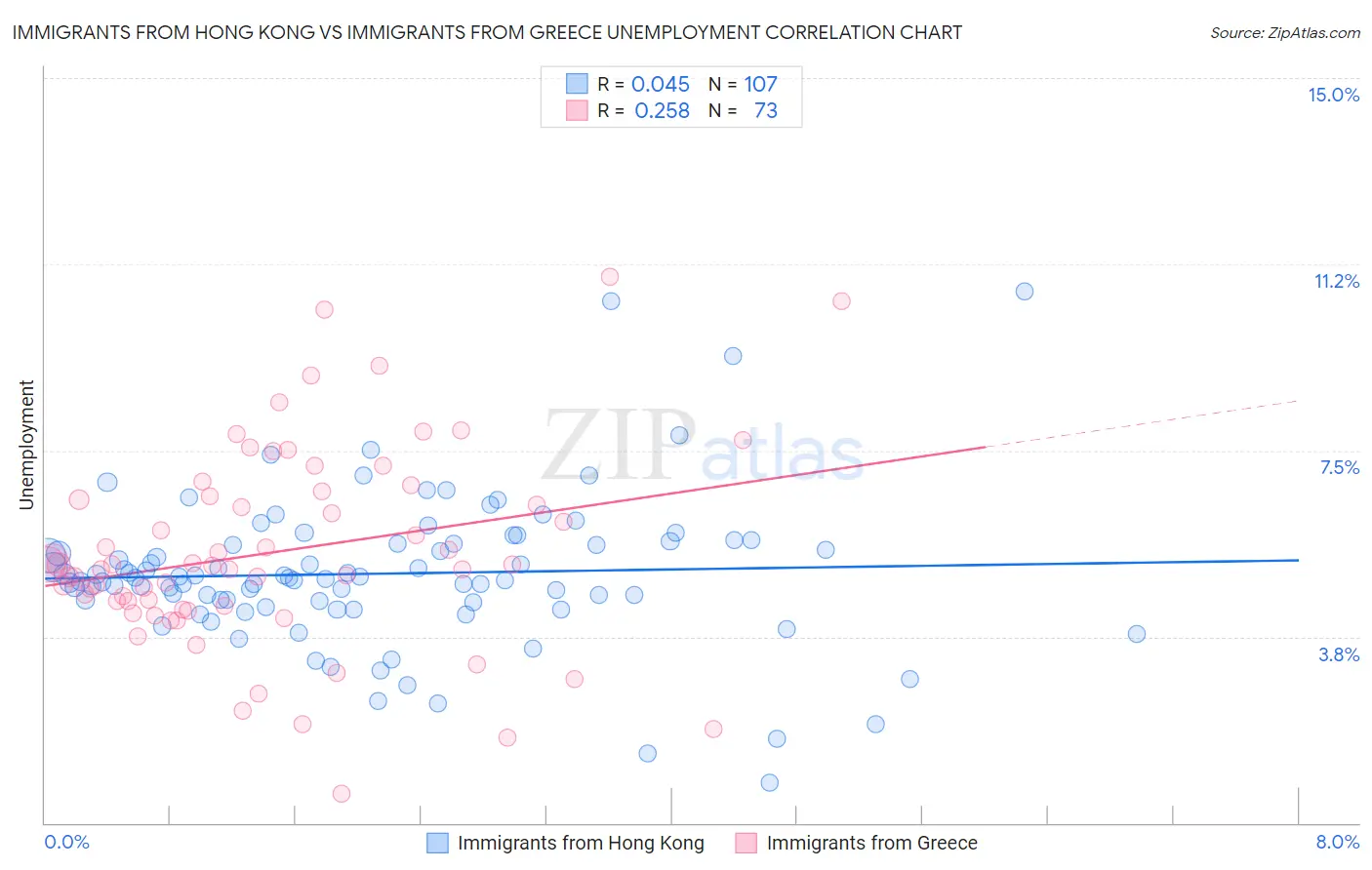 Immigrants from Hong Kong vs Immigrants from Greece Unemployment