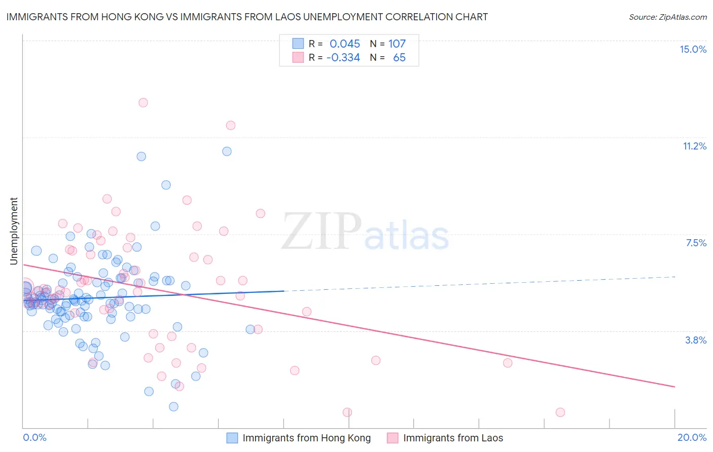 Immigrants from Hong Kong vs Immigrants from Laos Unemployment