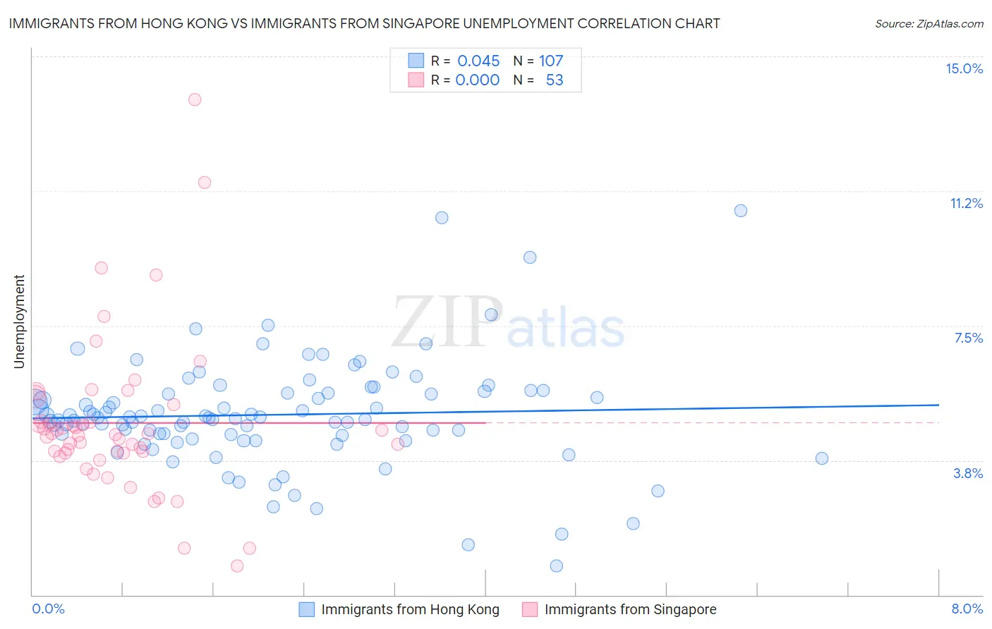 Immigrants from Hong Kong vs Immigrants from Singapore Unemployment