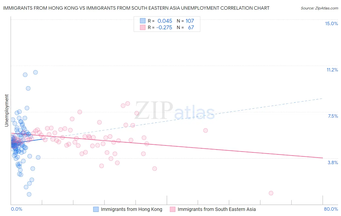 Immigrants from Hong Kong vs Immigrants from South Eastern Asia Unemployment