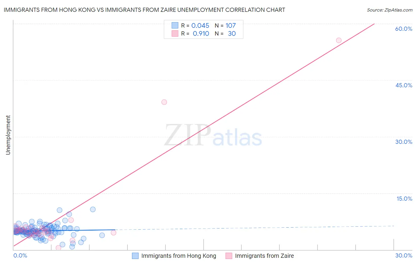 Immigrants from Hong Kong vs Immigrants from Zaire Unemployment