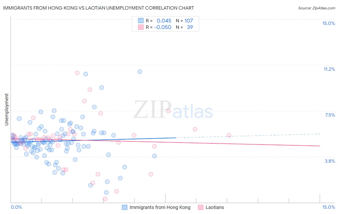 Immigrants from Hong Kong vs Laotian Unemployment