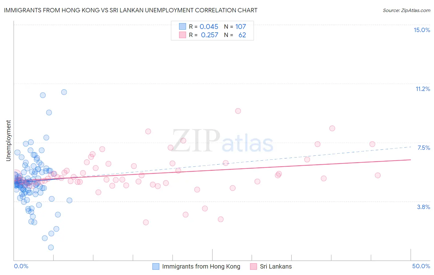 Immigrants from Hong Kong vs Sri Lankan Unemployment