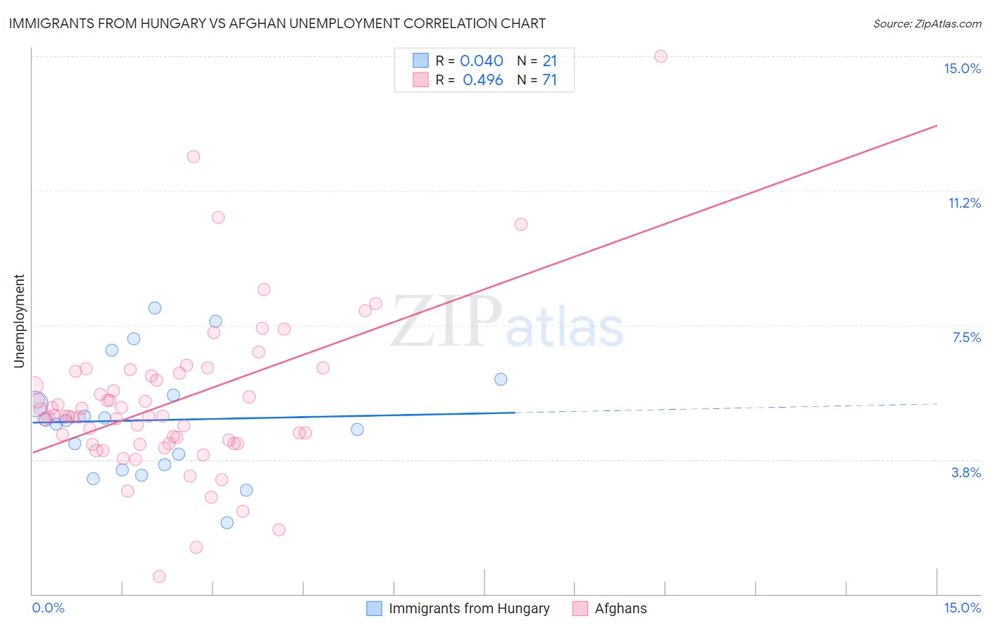 Immigrants from Hungary vs Afghan Unemployment