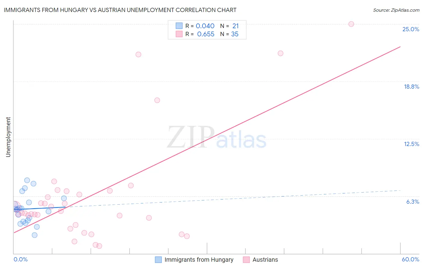 Immigrants from Hungary vs Austrian Unemployment