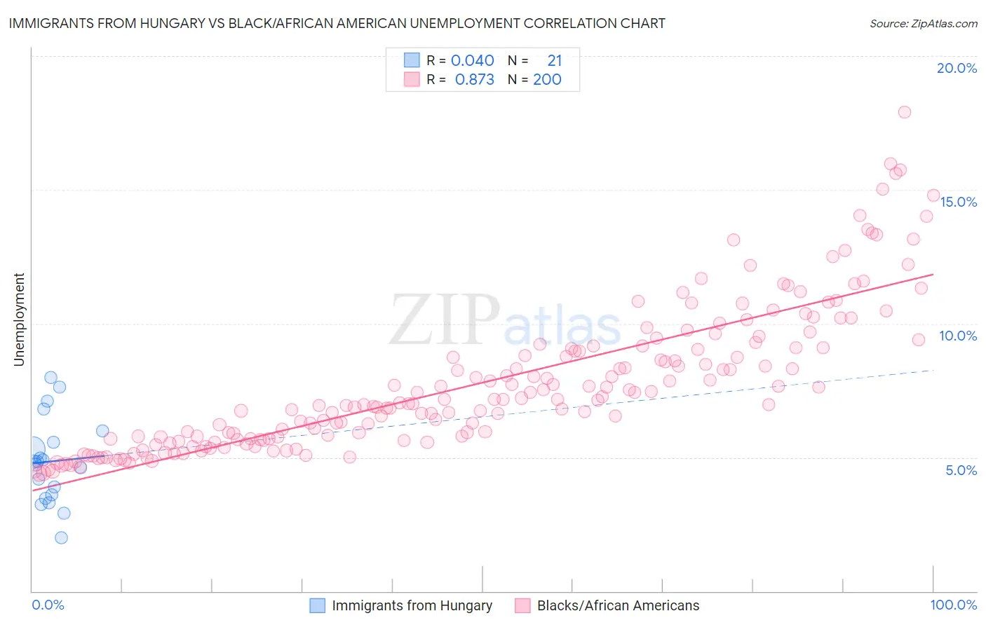 Immigrants from Hungary vs Black/African American Unemployment