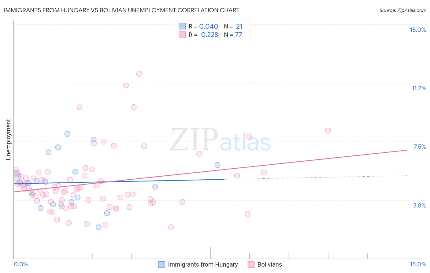 Immigrants from Hungary vs Bolivian Unemployment