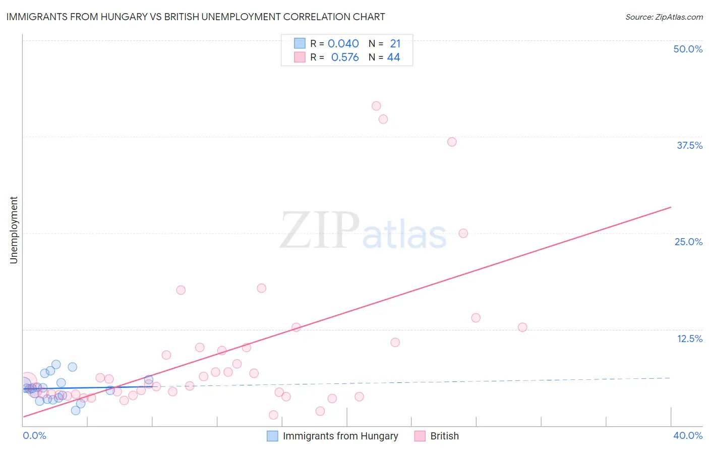 Immigrants from Hungary vs British Unemployment