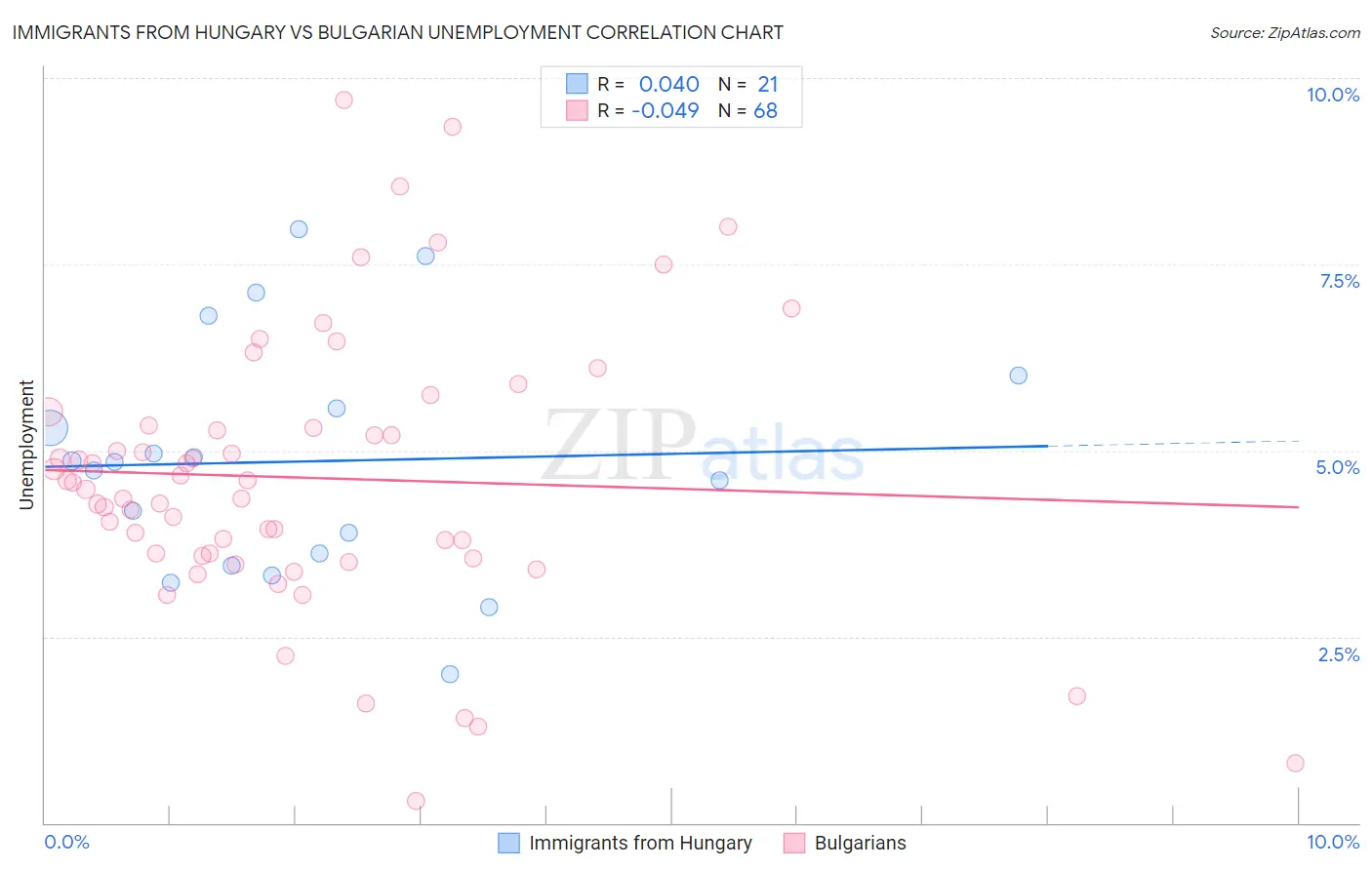 Immigrants from Hungary vs Bulgarian Unemployment