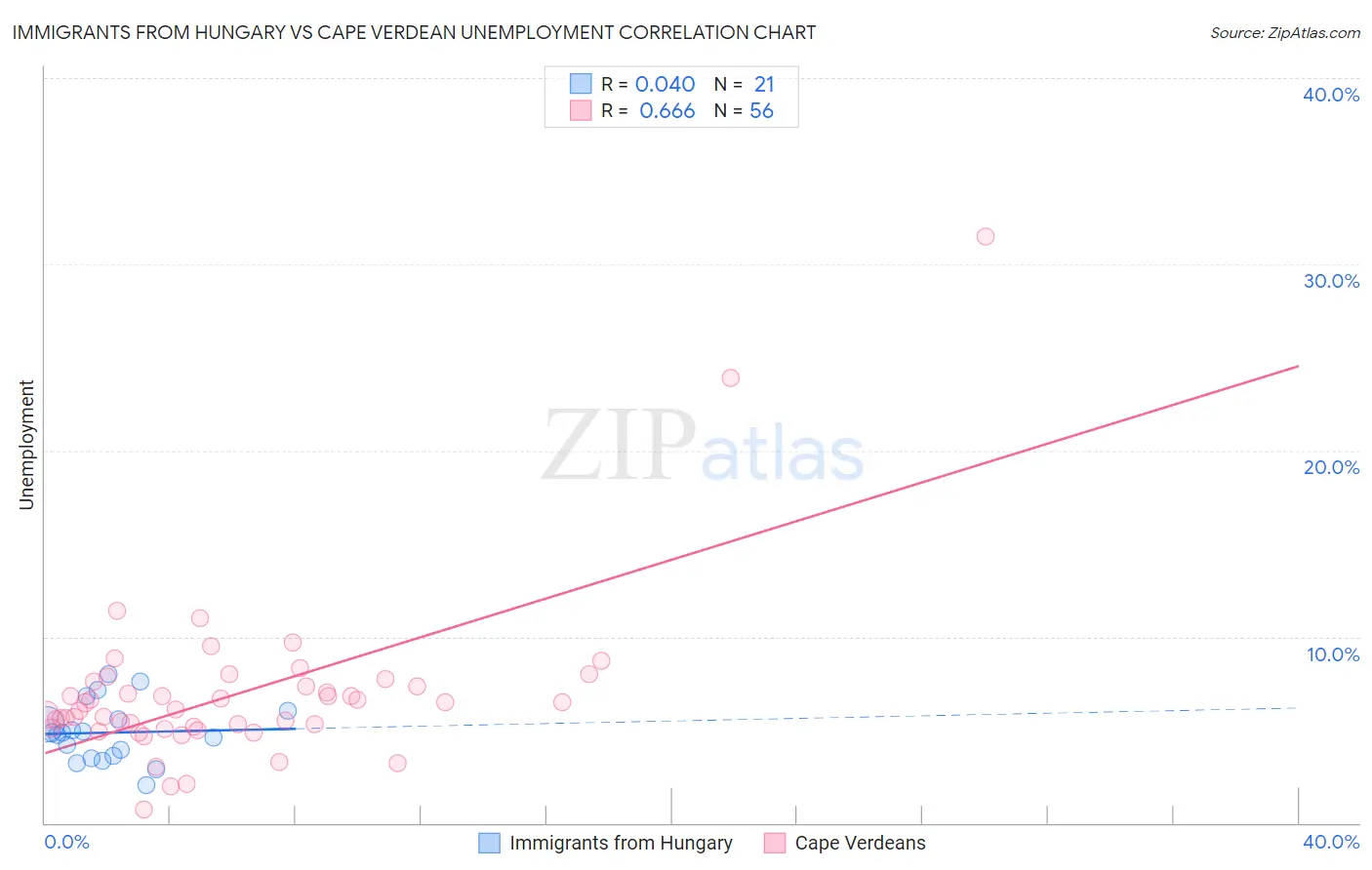 Immigrants from Hungary vs Cape Verdean Unemployment