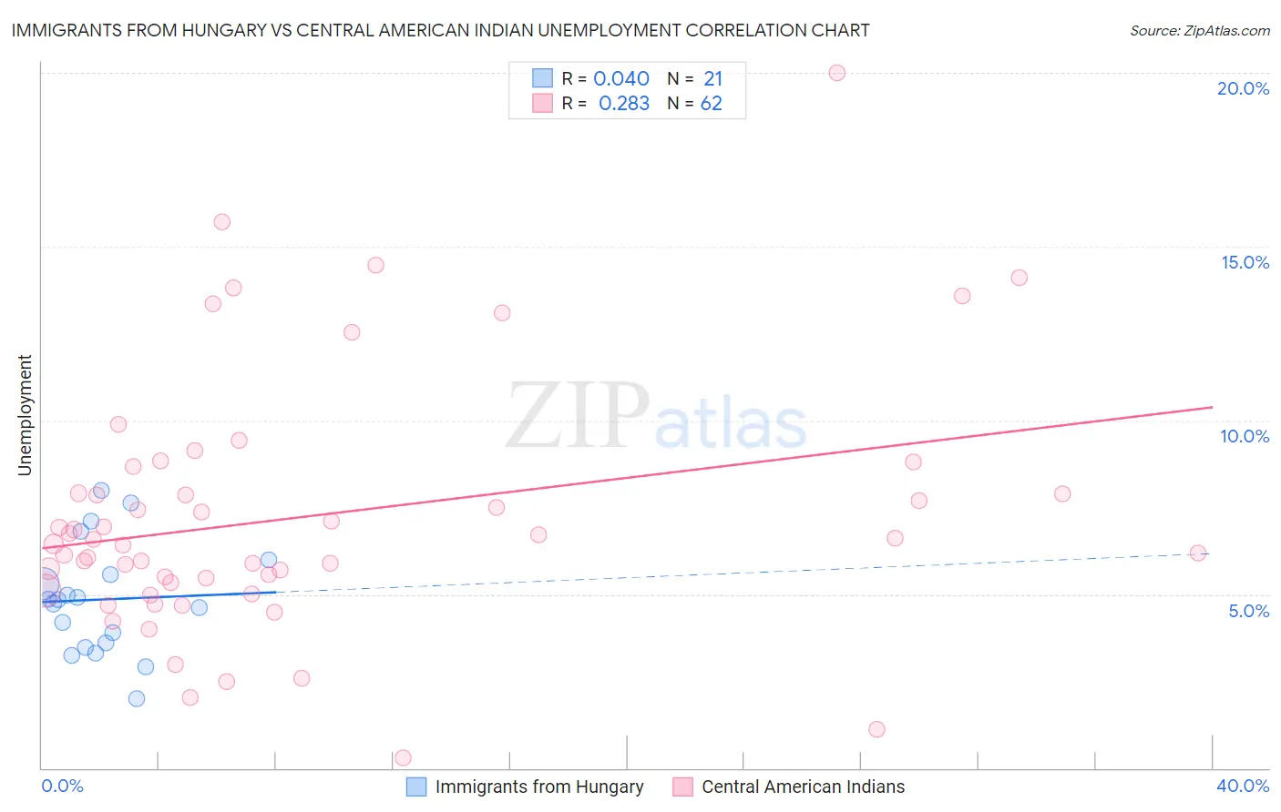 Immigrants from Hungary vs Central American Indian Unemployment