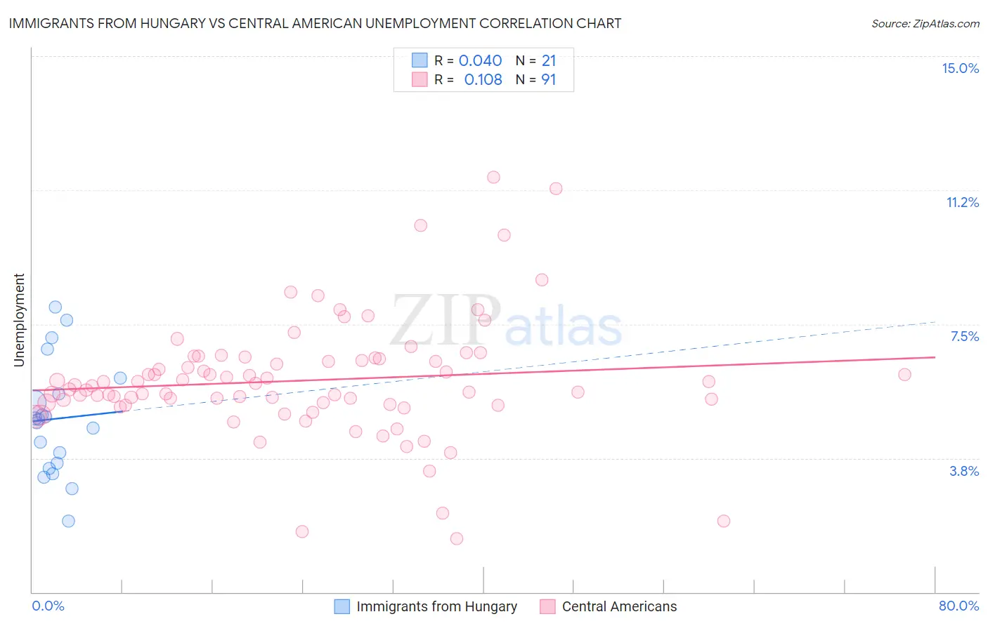 Immigrants from Hungary vs Central American Unemployment