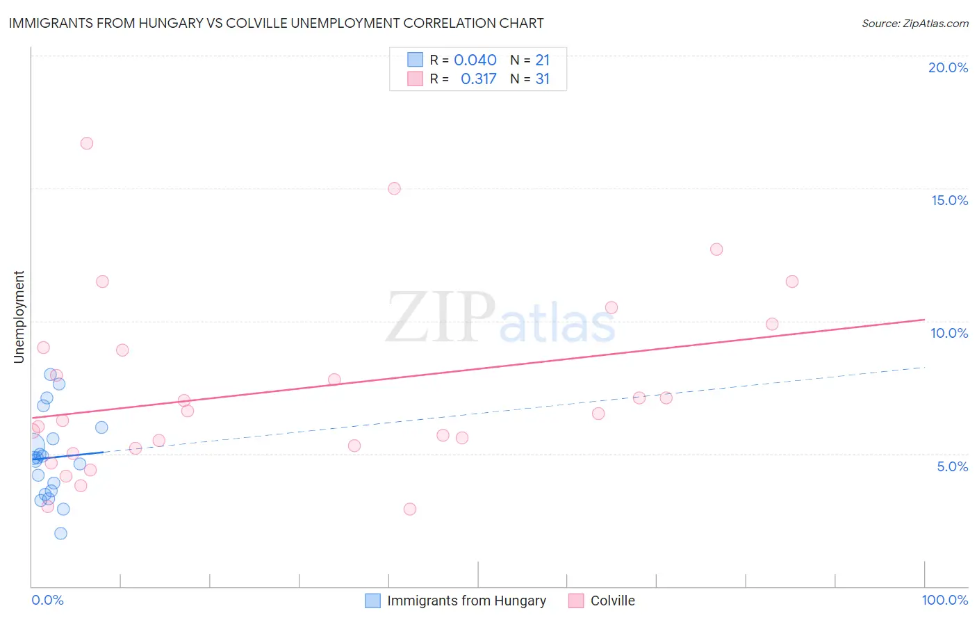 Immigrants from Hungary vs Colville Unemployment