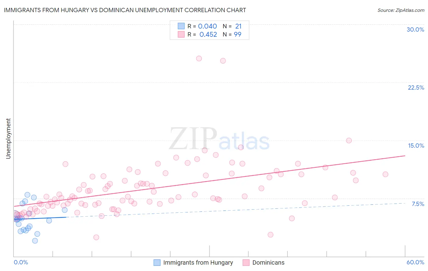 Immigrants from Hungary vs Dominican Unemployment