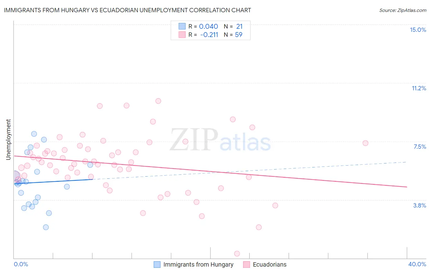 Immigrants from Hungary vs Ecuadorian Unemployment