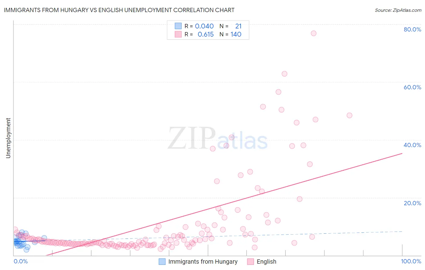 Immigrants from Hungary vs English Unemployment