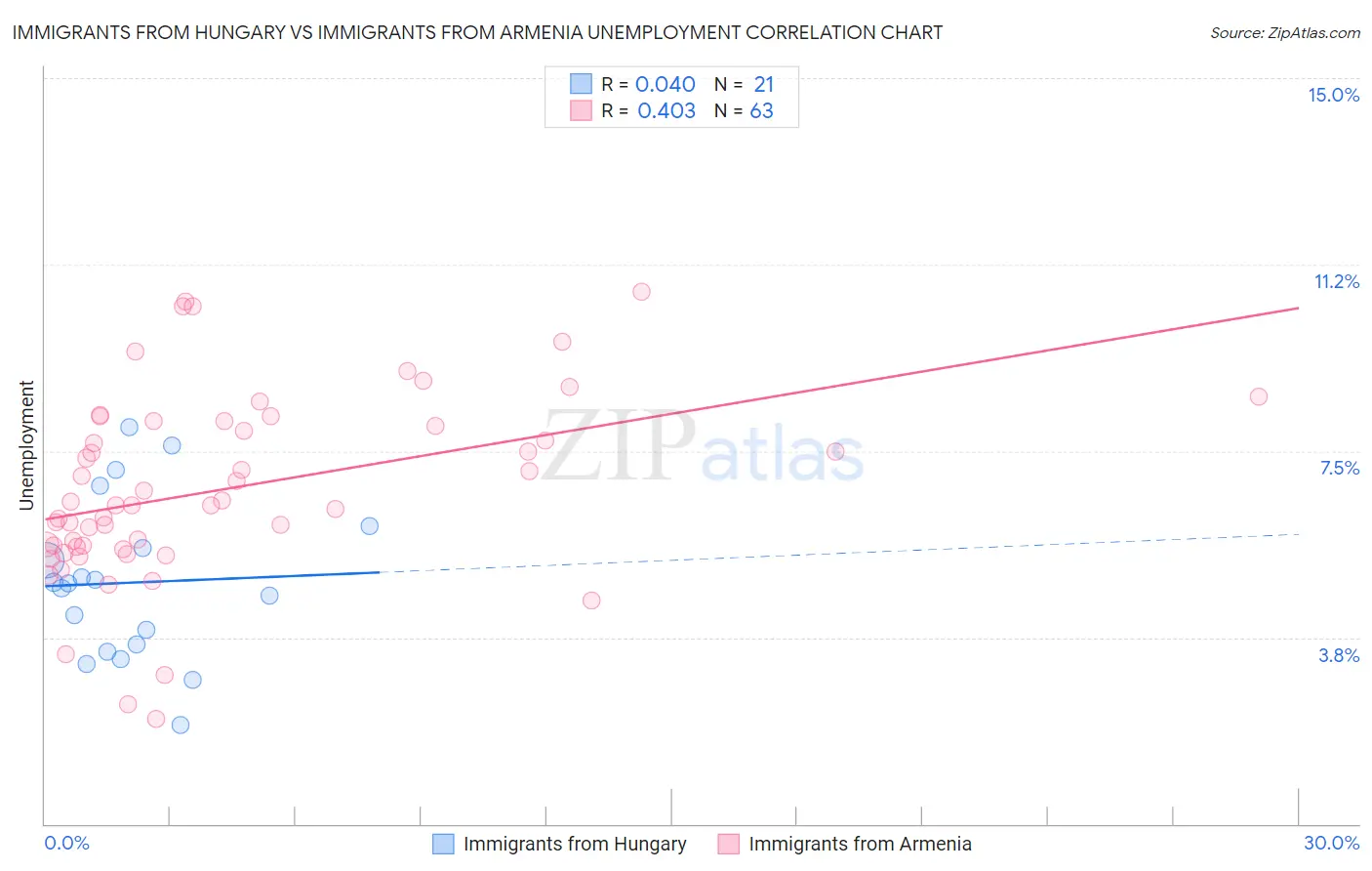 Immigrants from Hungary vs Immigrants from Armenia Unemployment