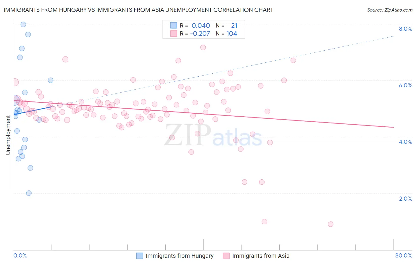 Immigrants from Hungary vs Immigrants from Asia Unemployment