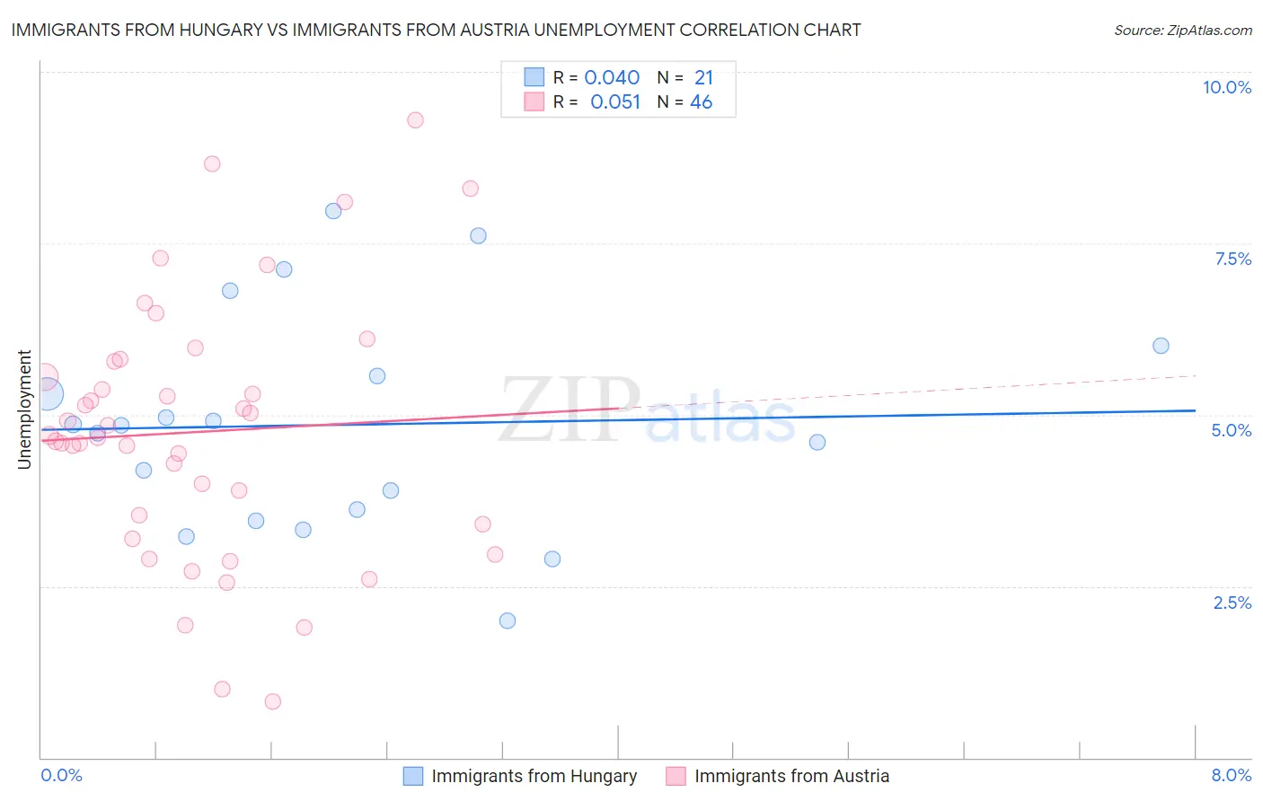 Immigrants from Hungary vs Immigrants from Austria Unemployment